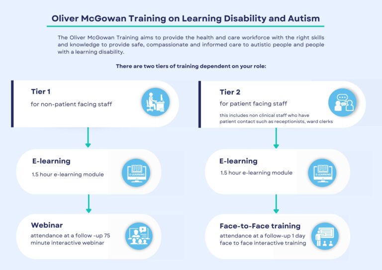 The Oliver McGowan Training on Learning Disability and Autism – Kernow ...